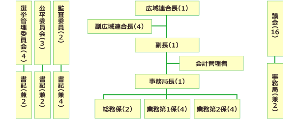 組織図